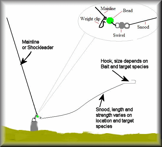 Rig Fishing Tackle Setup Scheme Stock Illustrations – 58 Rig